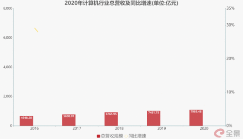 復(fù)盤2020年大數(shù)據(jù)與計(jì)算機(jī)行業(yè) 逆境中的強(qiáng)勁韌性，2021年Q1預(yù)示大趨勢(shì)成型